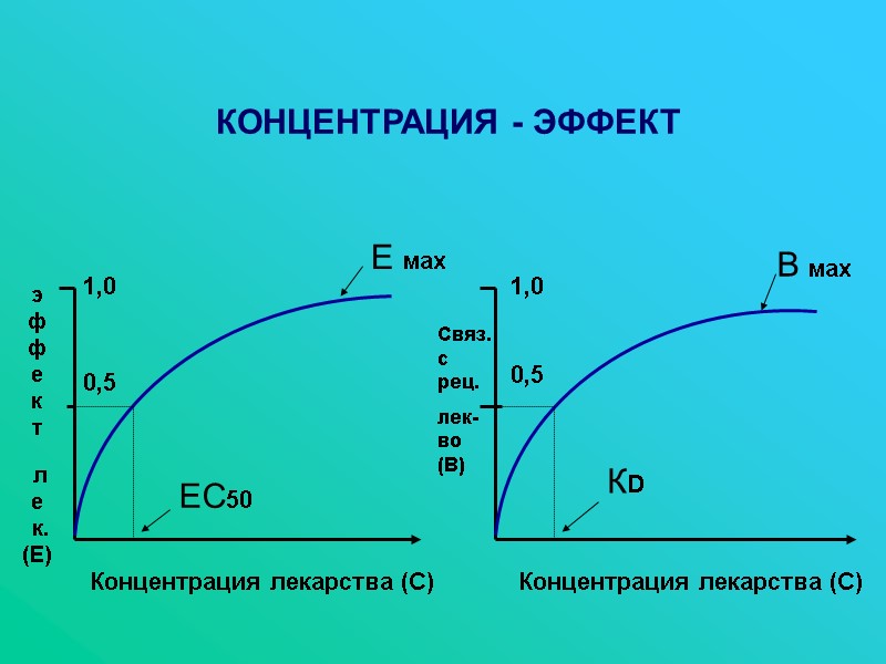 0,5 1,0 Концентрация лекарства (С) Концентрация лекарства (С) э ф ф е к т